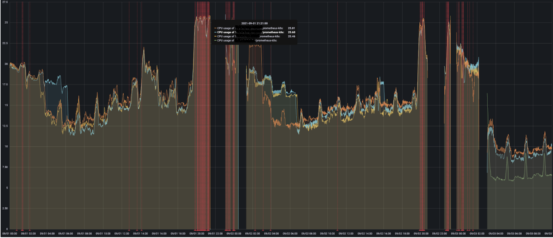 RAM consumption of prometheus